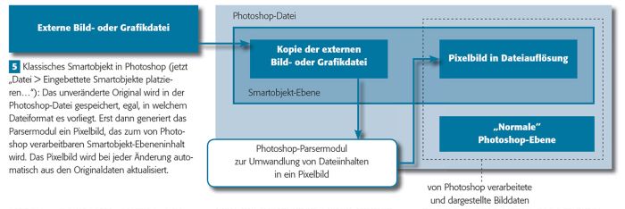Klassisches Smartobjekt: Das unveränderte Original wird in der Photoshop-Datei gespeichert, egal, in welchem Dateiformat es vorliegt.